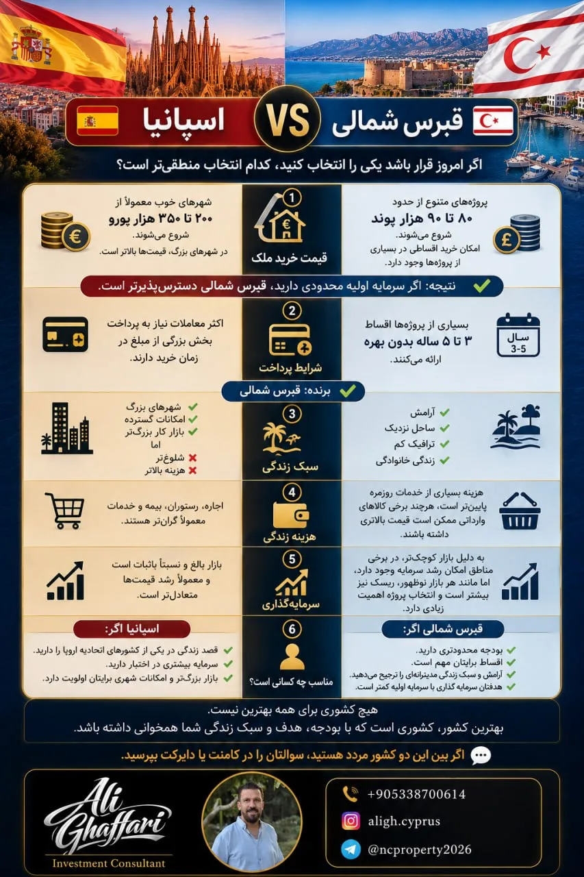 مشاورهٔ خرید ملک و اقامت قبرس شمالی و اسپانیا